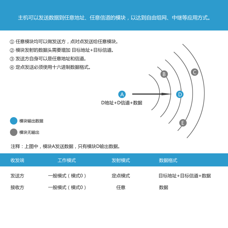 定點傳輸