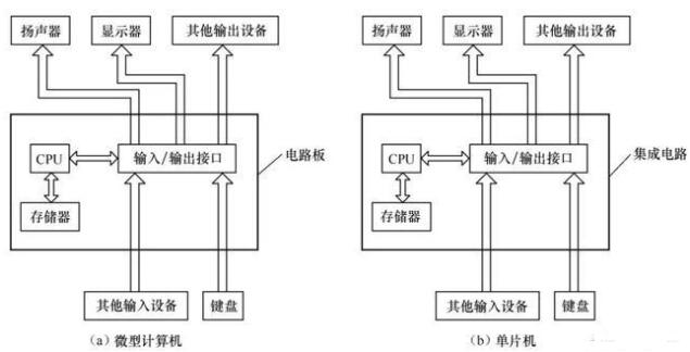 單片機和微型計算機的結構圖