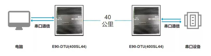 新品上線 | 大功率超遠(yuǎn)距離數(shù)傳設(shè)備，多級中繼功能