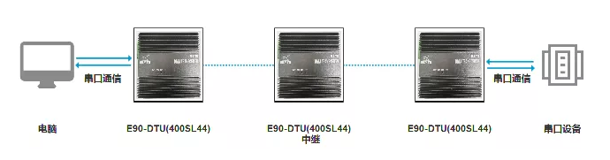 新品上線 | 大功率超遠(yuǎn)距離數(shù)傳設(shè)備，多級中繼功能