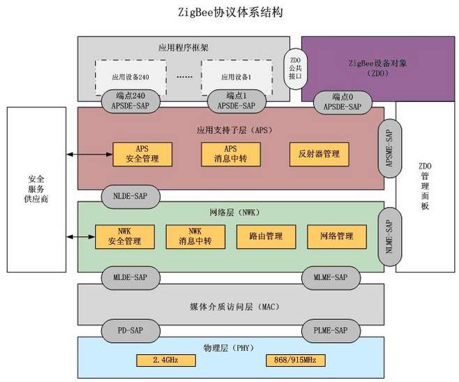zigbee協(xié)議體系結構