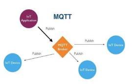 MQTT協(xié)議是什么，MQTT通信優(yōu)勢在哪里？