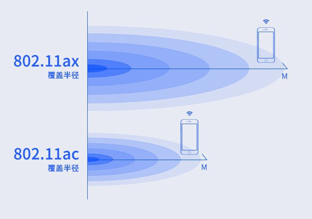 遠(yuǎn)距離或多障礙物傳輸時，Wi-Fi的有效覆蓋范圍 