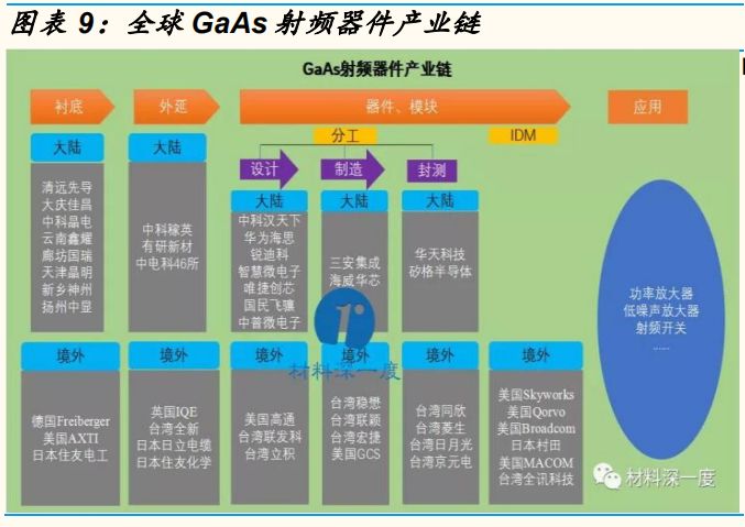圖9 射頻器件產業(yè)鏈