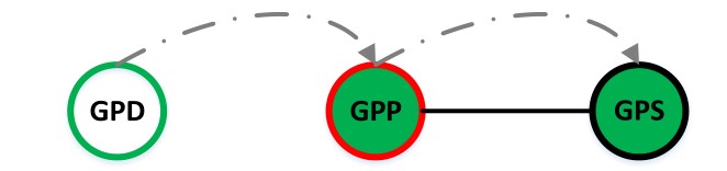 4  GPP 在它的代理表中儲(chǔ)存GPD和GPS的配對(duì)信息。