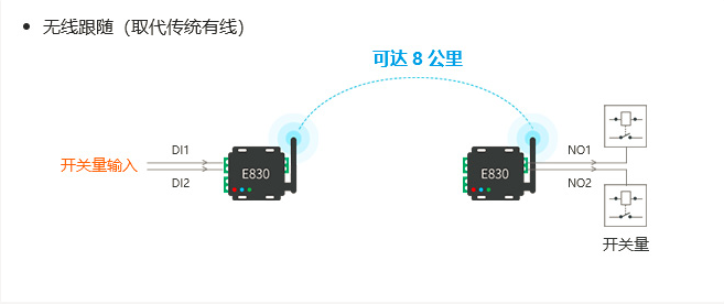 IO控制器與lora射頻強強結(jié)合助力物聯(lián)化、智能化升級