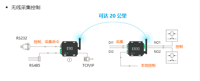 IO控制器與lora射頻強強結(jié)合助力物聯(lián)化、智能化升級
