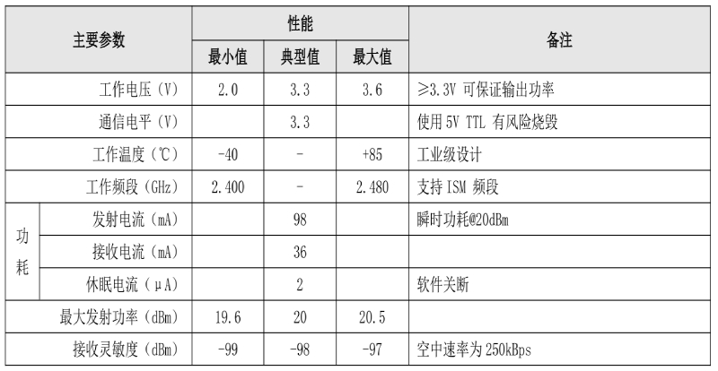 無(wú)線模塊主要參數(shù)