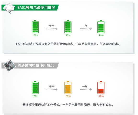 低功耗，使用更持久