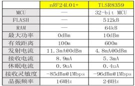 你還在使用nRF24L01開發(fā)無線應(yīng)用嗎？快來看看新方案！