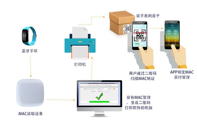 藍(lán)牙MAC地址掃描打印方案