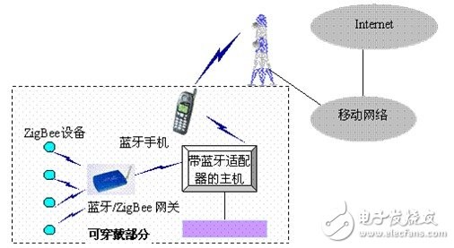 可穿戴網(wǎng)絡體系結構