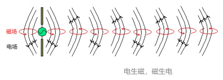 電生磁、磁生電