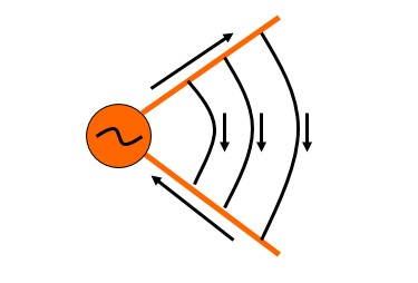 導(dǎo)線張開，輻射增強