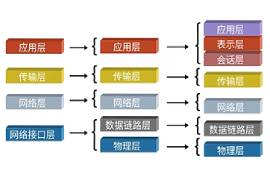UDP是什么？UDP協(xié)議對(duì)比于TCP協(xié)議有什么區(qū)別呢？