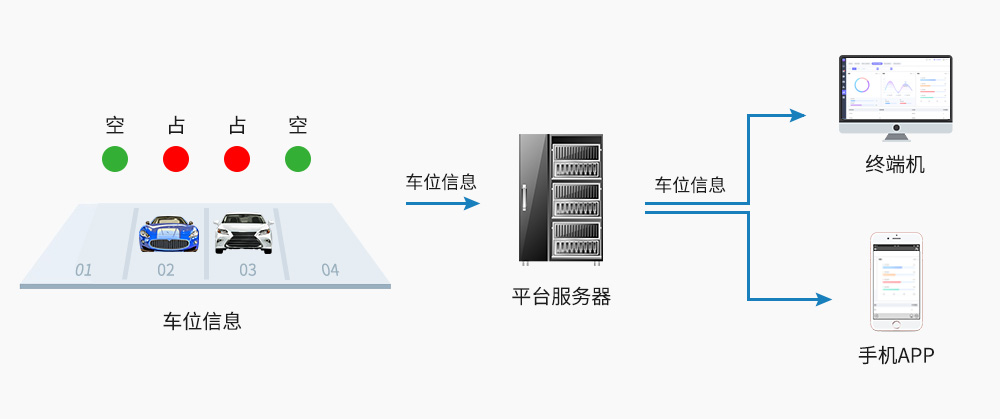 智能停車(chē)系統(tǒng)-平臺(tái)信息處理