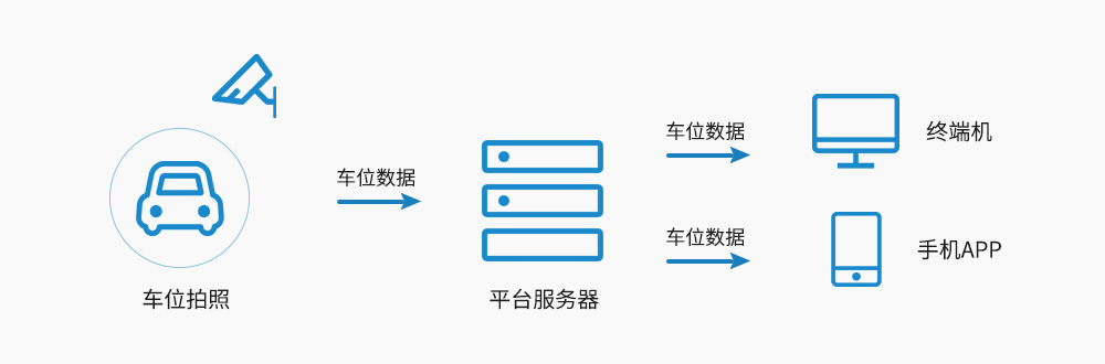 智能停車(chē)系統(tǒng)方案原理