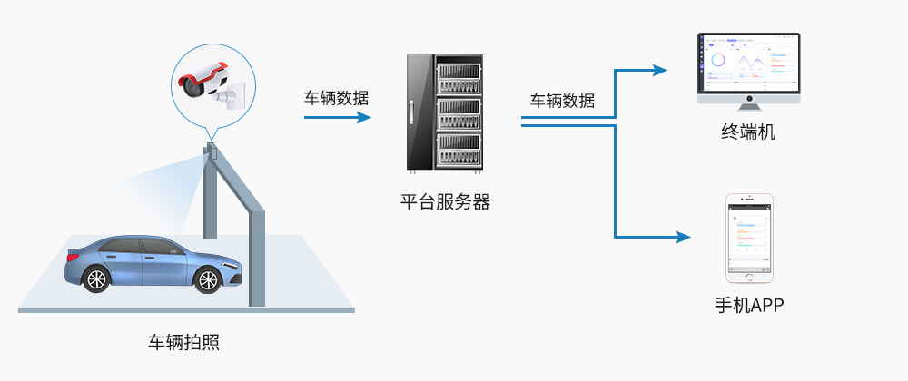 智能停車(chē)系統(tǒng)-前端拍攝