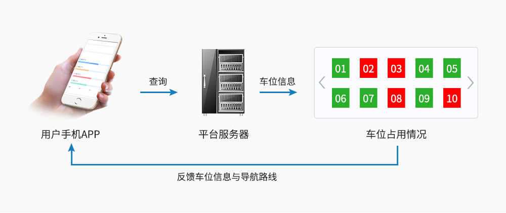 智能停車(chē)系統(tǒng)終端顯示
