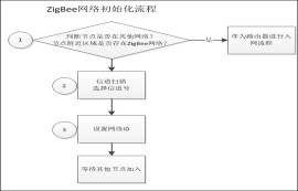 ZigBee組網流程詳解