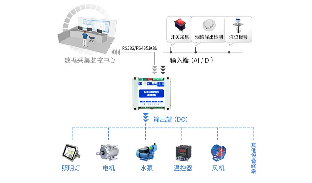 如何更好的簡化工業(yè)現(xiàn)場采集控制應用案例？