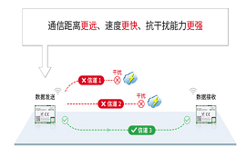 完美替代SX1262/SX1268/ SX1278的LLCC68芯片，優(yōu)勢(shì)到底在哪里？