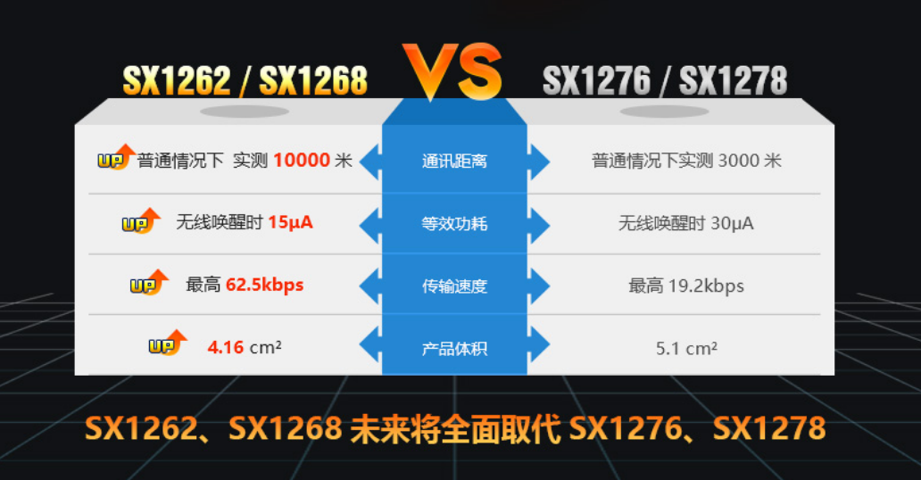 SX1262，SX1268與SX1276，SX1278
