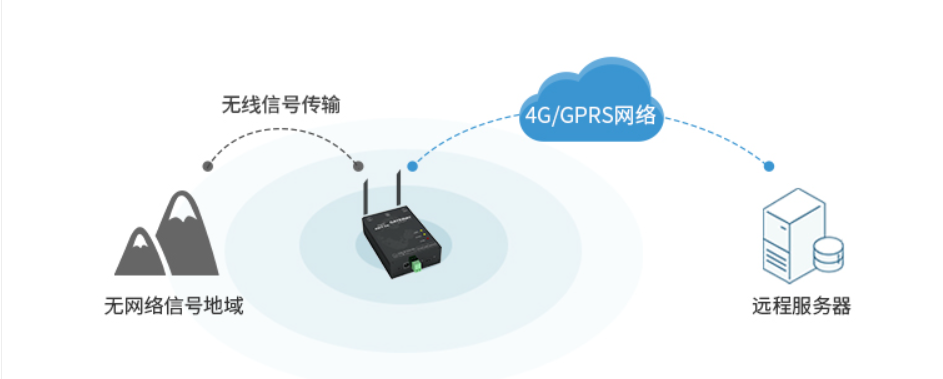 無(wú)網(wǎng)絡(luò)區(qū)域通過(guò)射頻進(jìn)行傳輸，有網(wǎng)絡(luò)通過(guò)4G傳輸