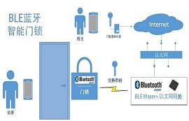 藍(lán)牙模塊在智能門鎖中的應(yīng)用場(chǎng)景案例