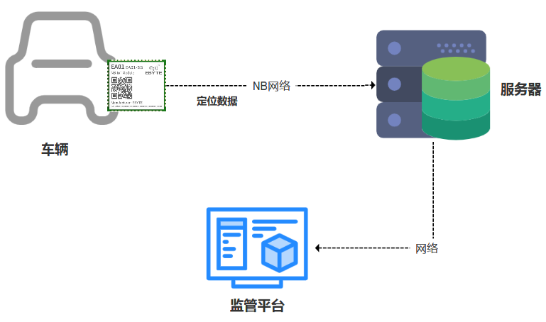 基于NB-iot技術(shù)實現(xiàn)財物跟蹤的EA01-SG定位模塊方案