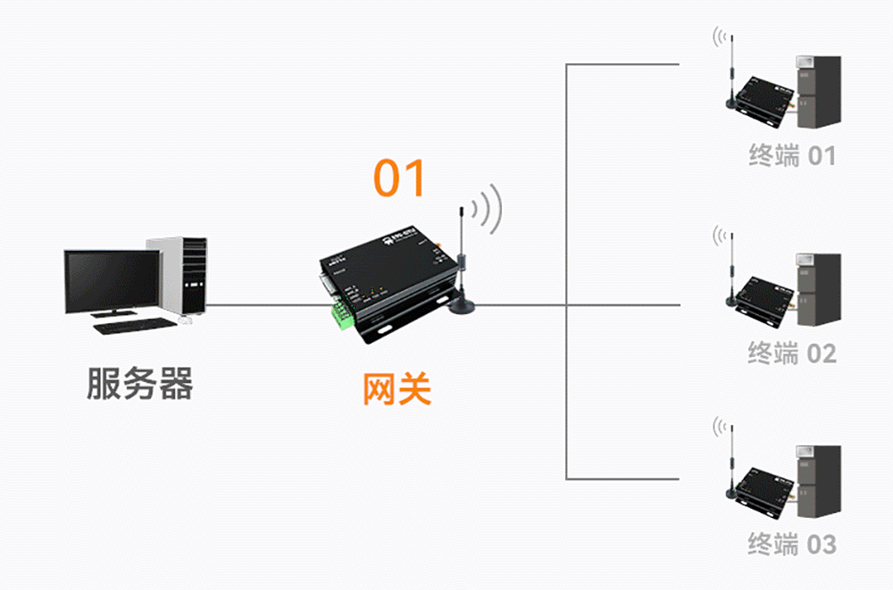 數(shù)傳電臺DTU網關