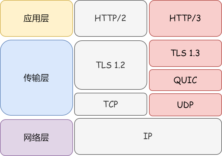 HTTP3.0通信協議傳輸層