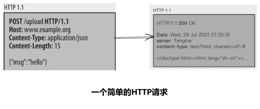http協議請求