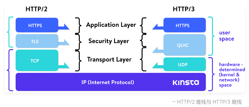 http 3.0傳輸協議