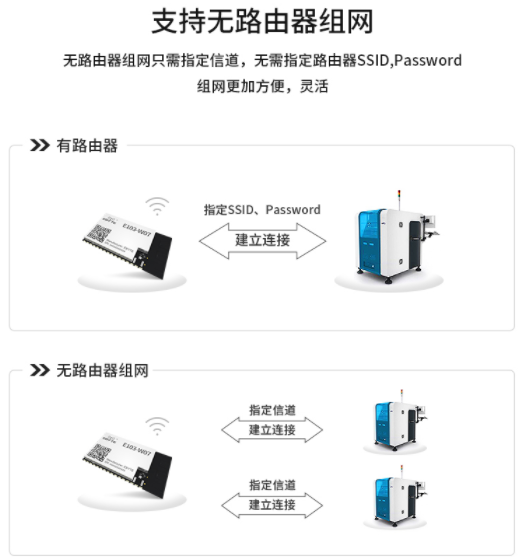 無線路由器組網通信