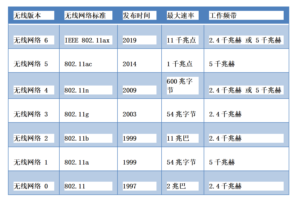 無(wú)線網(wǎng)絡(luò)通信協(xié)議標(biāo)準(zhǔn)