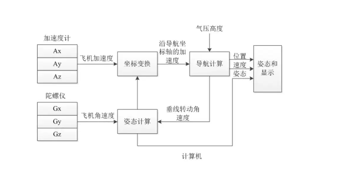 慣性導航系統(tǒng)