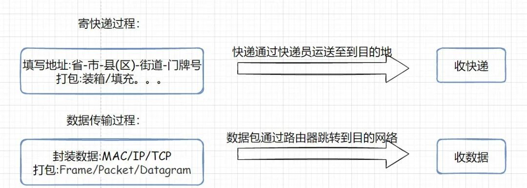 如何理解IP地址和MAC地址？