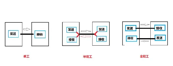 單工、雙工、半雙工、全雙工