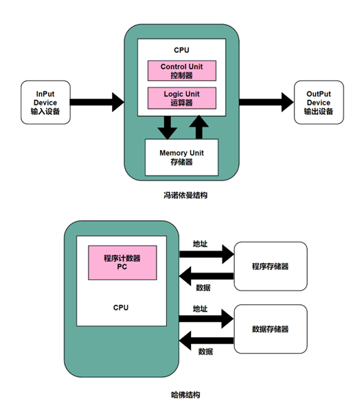 DSP技術結構