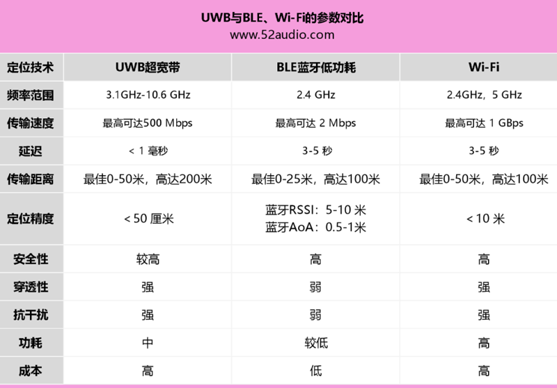 UWB、Wi-Fi和藍牙無線技術(shù)參數(shù)對比
