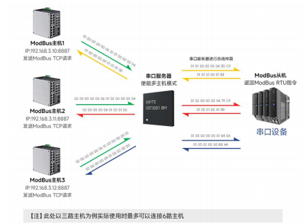 8以太網芯片多主機模式