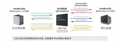 13以太網芯片可配置型網關