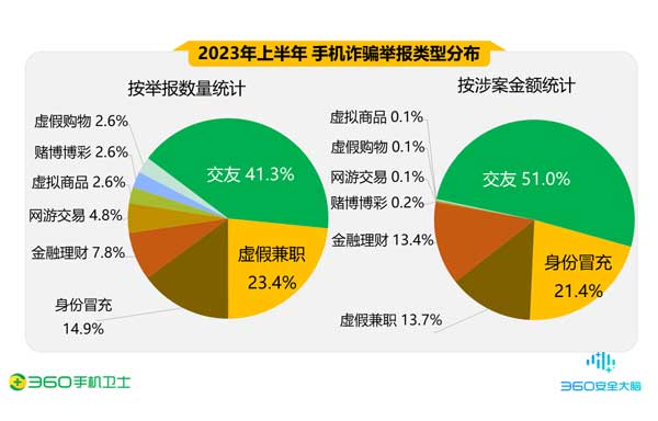 電信網絡詐騙數據統(tǒng)計
