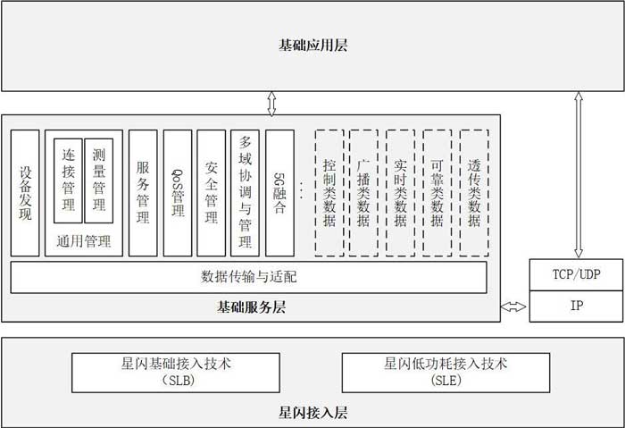 星閃無(wú)線(xiàn)通信系統(tǒng)架構(gòu)