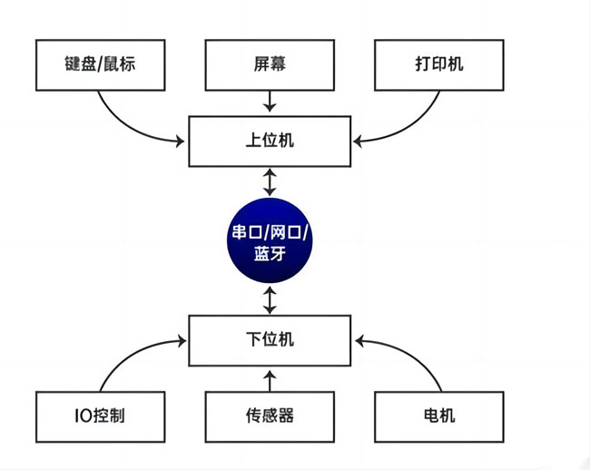 上位機與下位機關系示意圖
