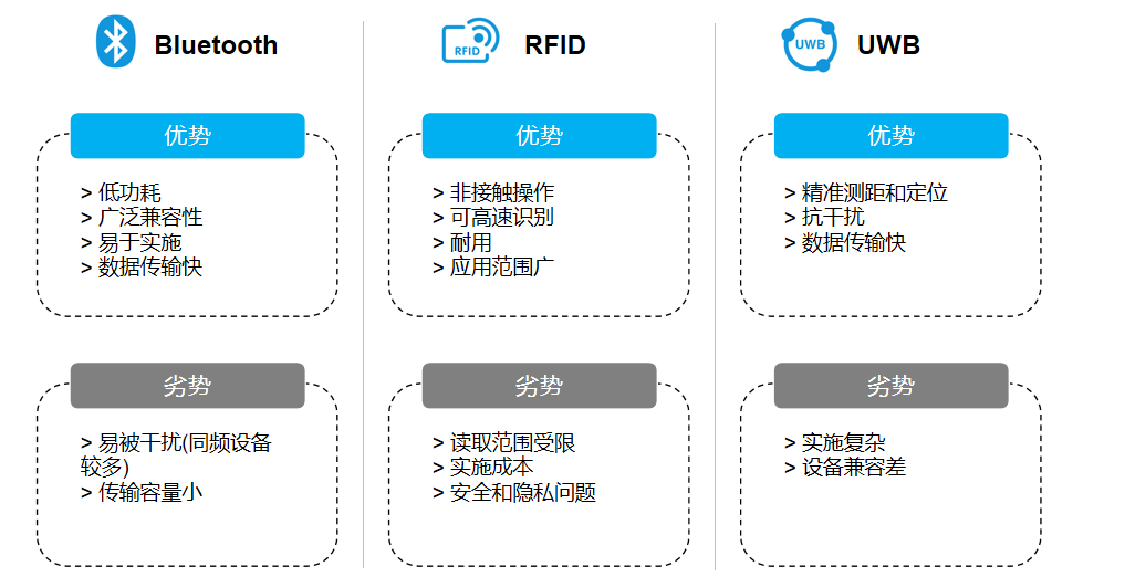 BLE、RFID和UW優(yōu)略勢