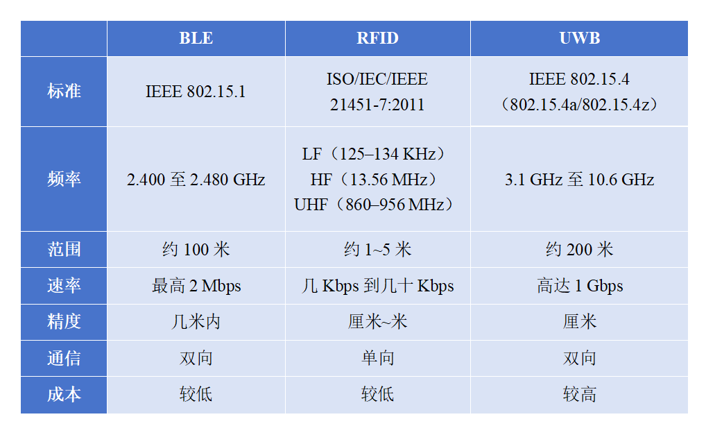BLE、RFID和UW