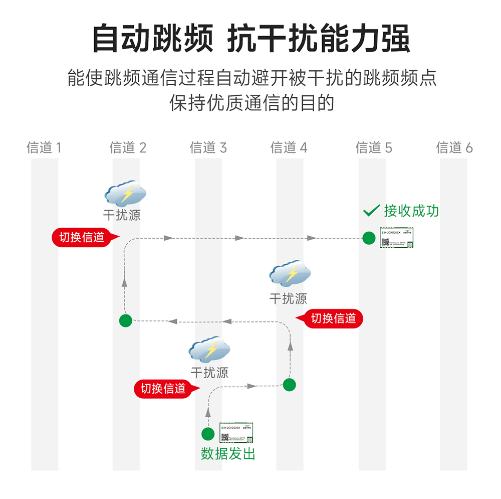 E34-2G4H20SX 自動(dòng)跳頻無線模塊 (2)