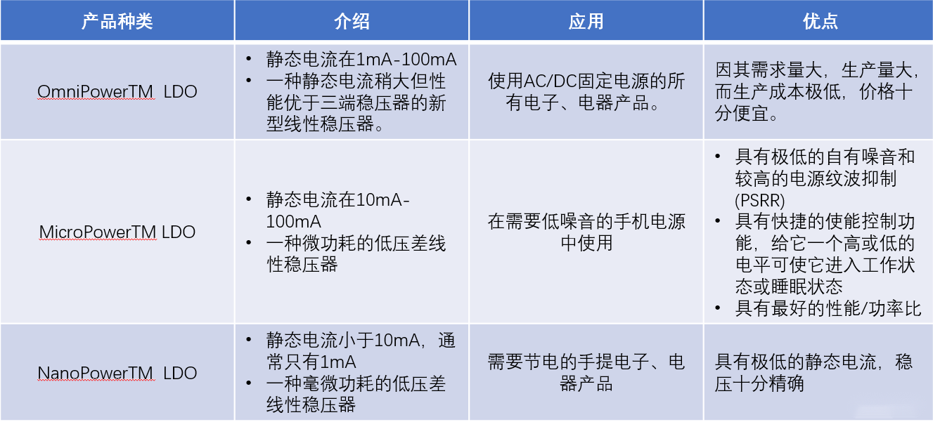 2  LDO電路設計